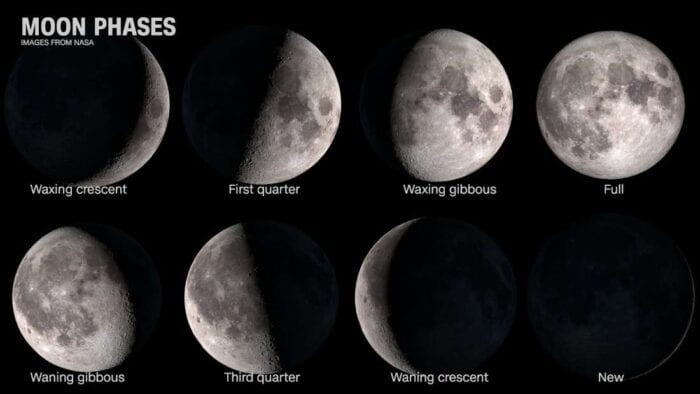 The phases of the moon