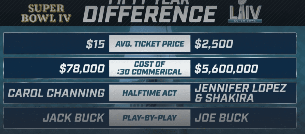 A 30 Second Commercial During the Super Bowl Costs 5.6 Million Dollars