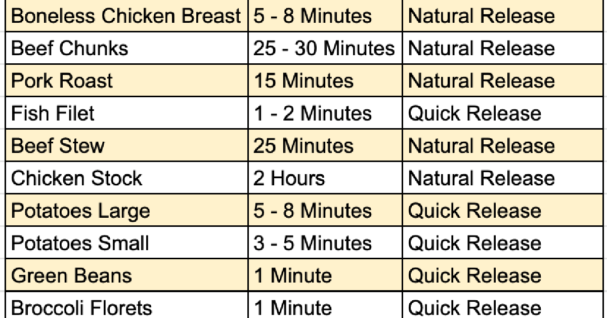 Here’s A List Of Instant Pot Cooking Times You Will Use Every Day