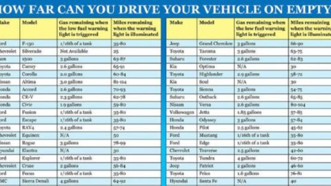 This Chart Shows You How Many Miles Are Left When That Gas Light Comes On In Your Car