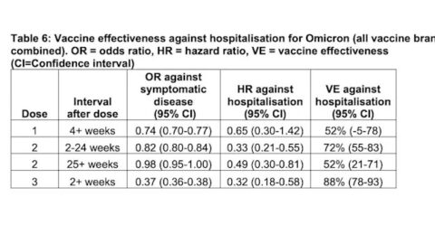This Chart Shows How Much Protection You Have Against Omicron After Receiving The COVID Vaccine